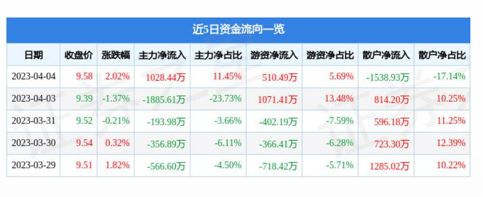 陕西连续两个月回升 3月物流业景气指数为55.5%