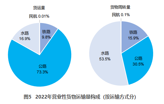 陕西交通部：2022货运量506.63亿吨 同比下降3.1%